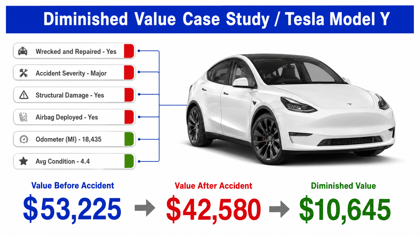 Diminished Value Case Study - Tesla Model Y: wrecked and repaired with major structural damage, airbag deployed, 18,435 miles. Value before accident $53,225, value after accident $42,580, diminished value recovered $10,645.